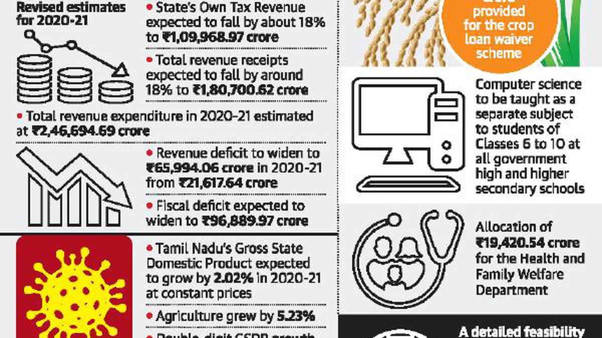 TN’s debt to cross ₹5 lakh crore in 202122 The Hindu