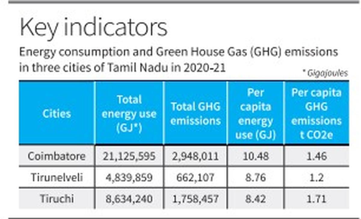 Tamil Nadu comes up with Greenhouse Gas Inventory compendium for three cities The Hindu