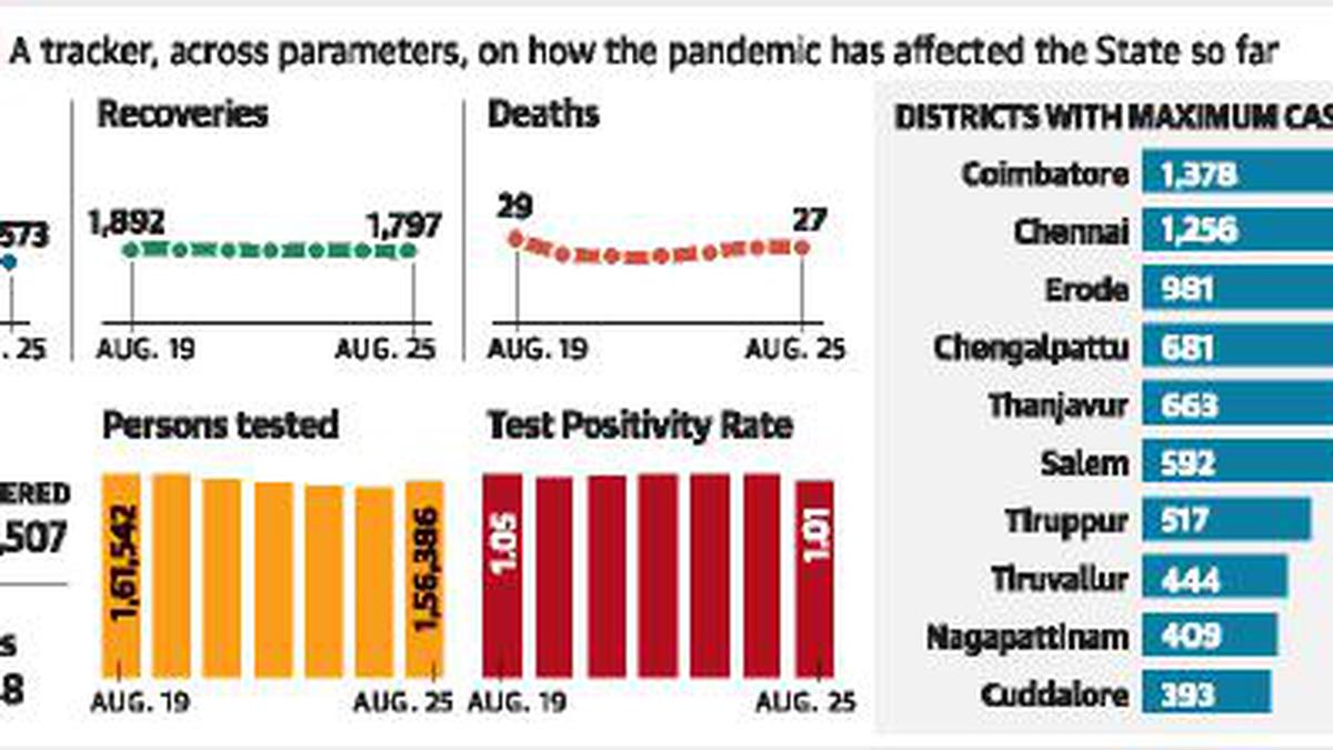 Tamil Nadu Reports 1,573 Fresh COVID-19 Cases - The Hindu