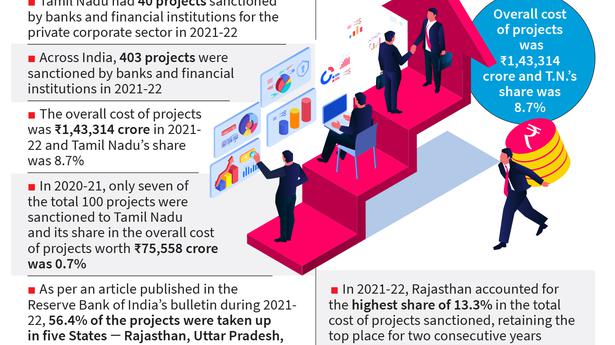 Good investment climate boosts project financing