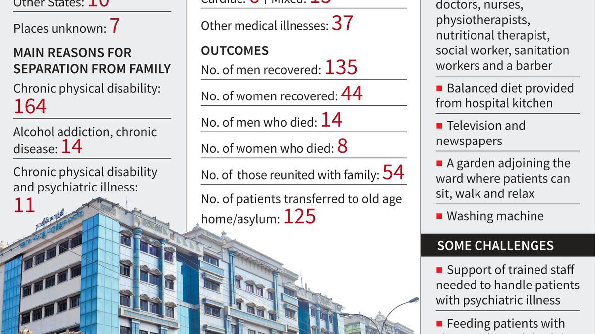 RGGGH’s rehabilitation ward shows the way in providing assistance to untended patients