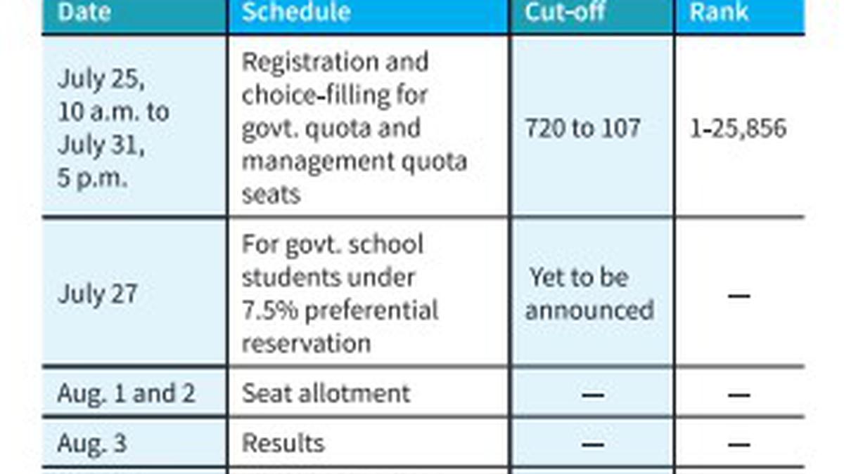 Round I MBBS, BDS online counselling from July 25 to 31 