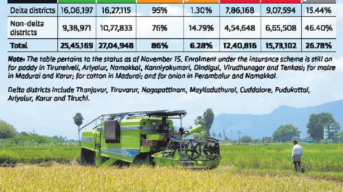 Crop insurance attracts more farmers in non-delta districts