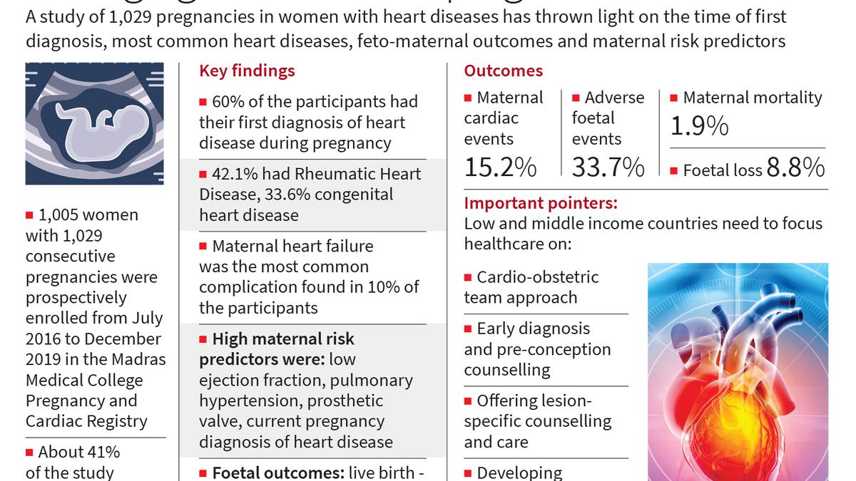 Three of five women knew of their heart disease for the first time during pregnancy: study