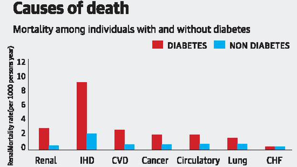 Death rate nearly three times higher in diabetic Indians   The Hindu