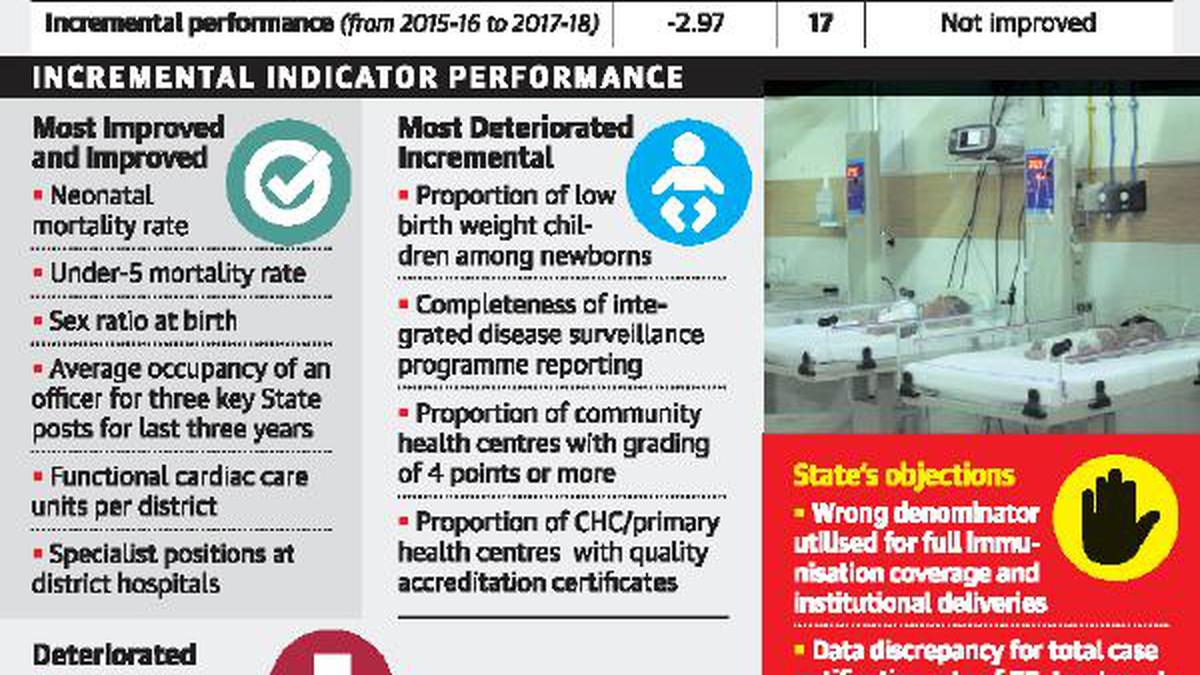 Tamil Nadu slips 6 places in health index - The Hindu