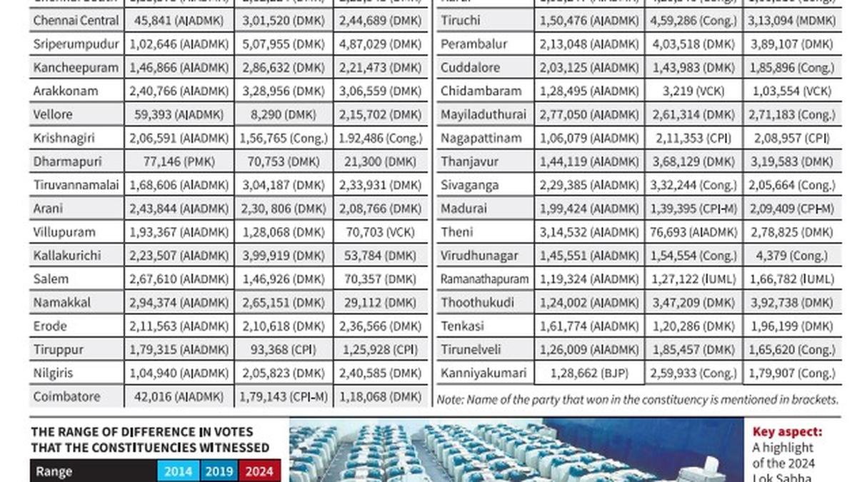 This election, the DMK-led alliance improves its victory margin in 14 constituencies