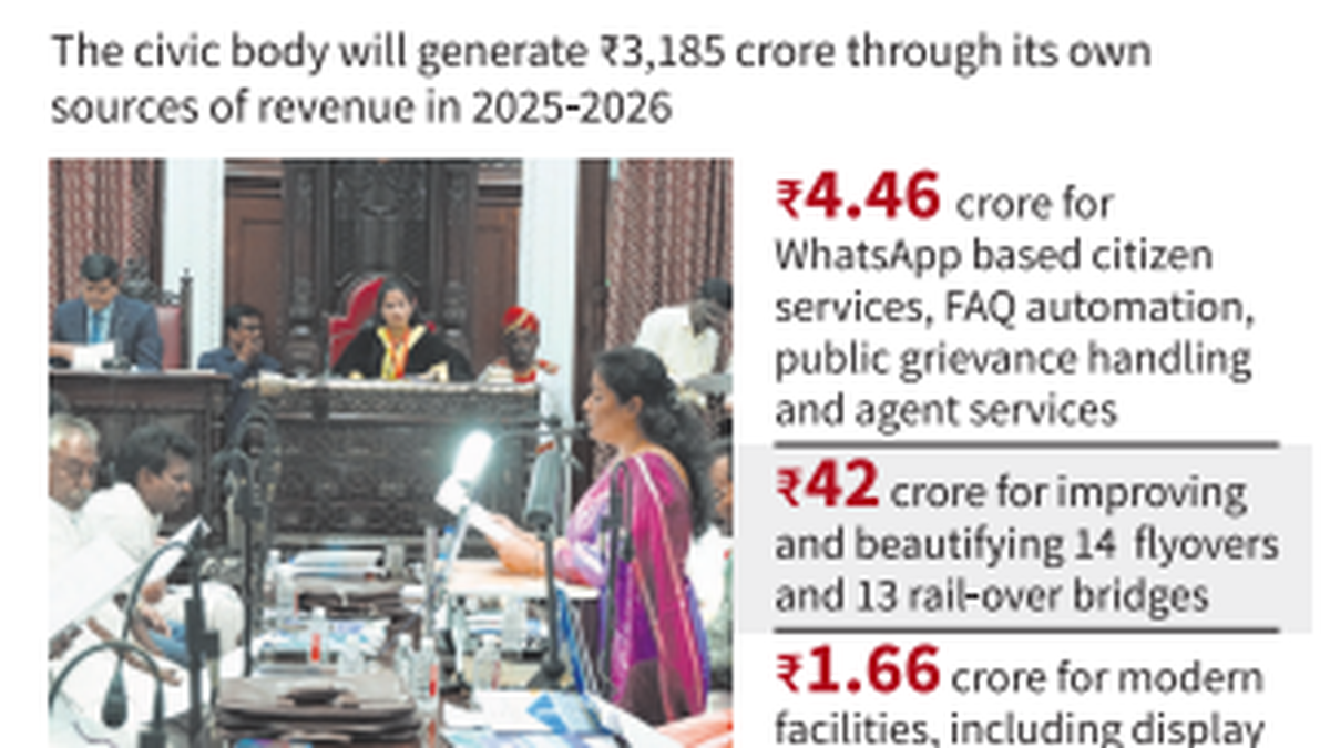 Chennai Corporation plans to increase its own source of revenue in 2025-2026