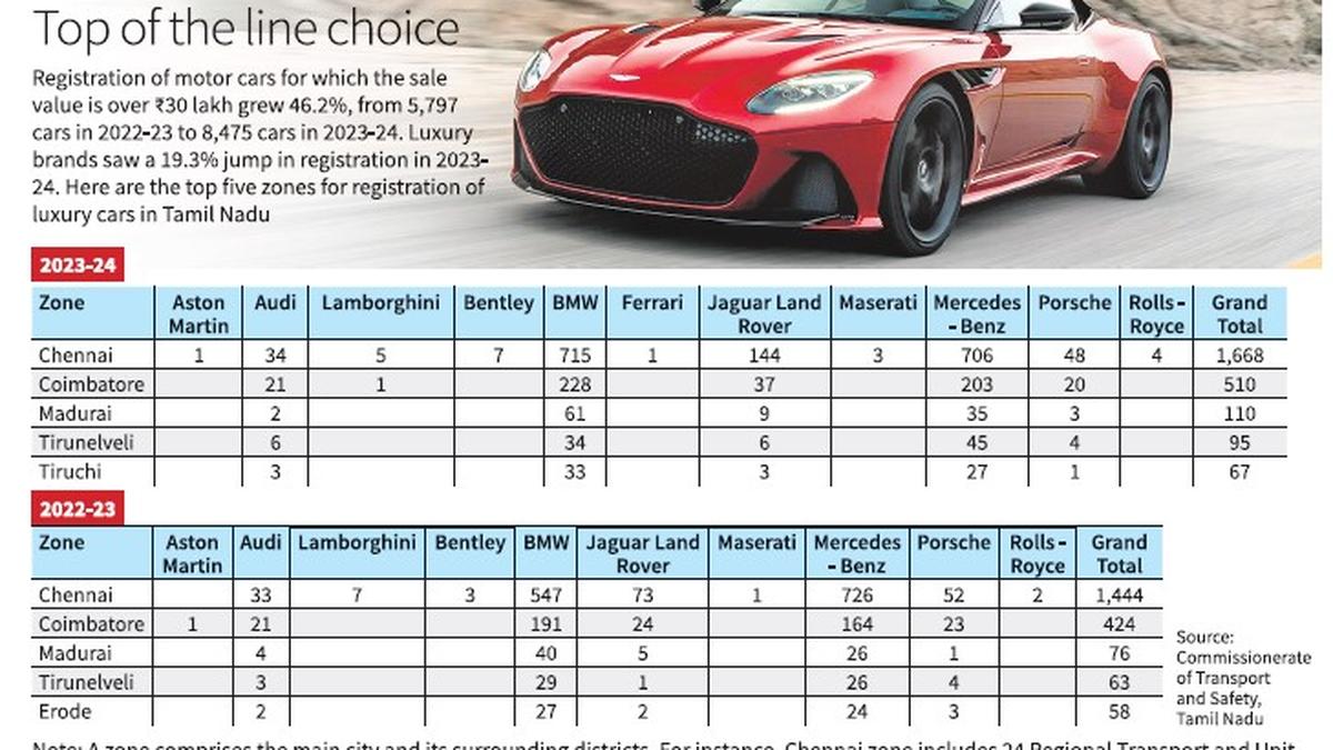 T.N. sees increase in luxury car registration among the affluent group