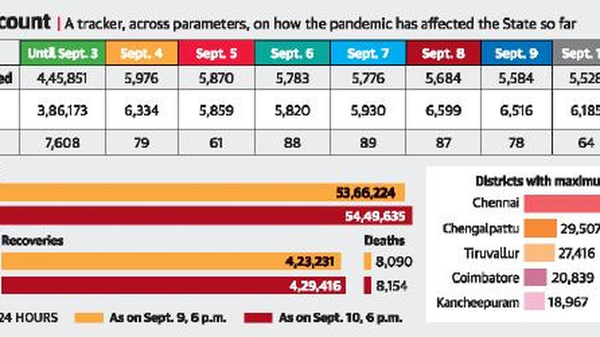 5,528 persons contract infection in T.N. - The Hindu