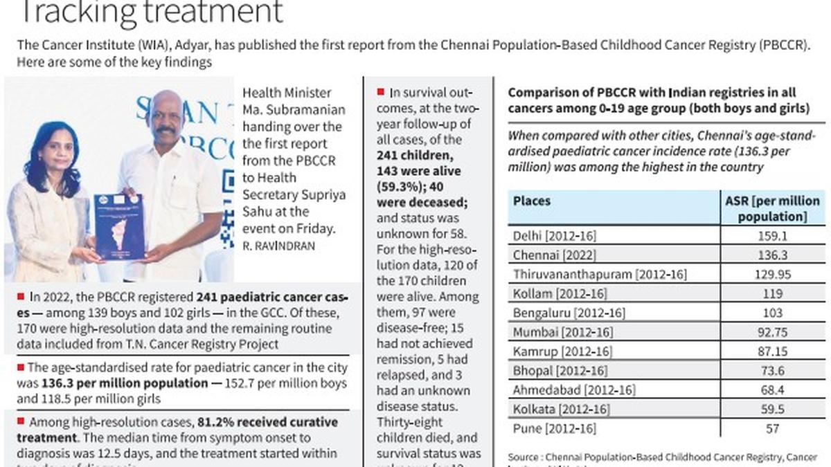 Childhood cancer registry’s first report released, 241 cases identified in 2022