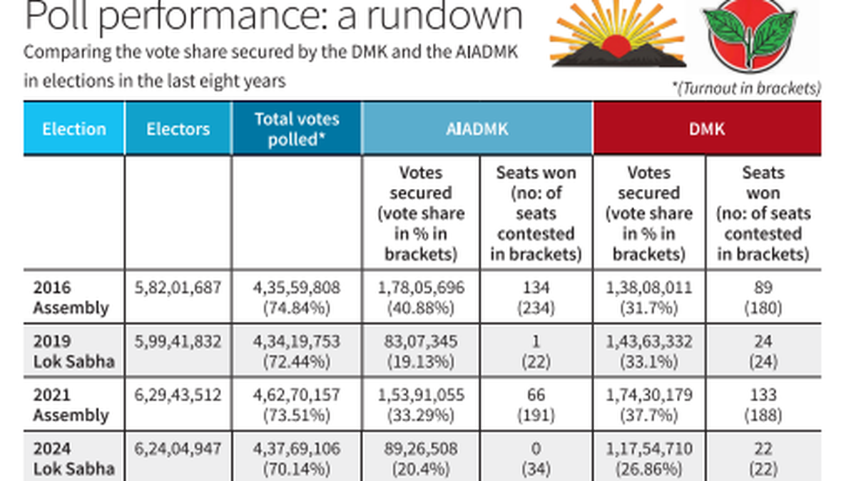 AIADMK has to get its act together to remain a major force in 2026 Assembly election