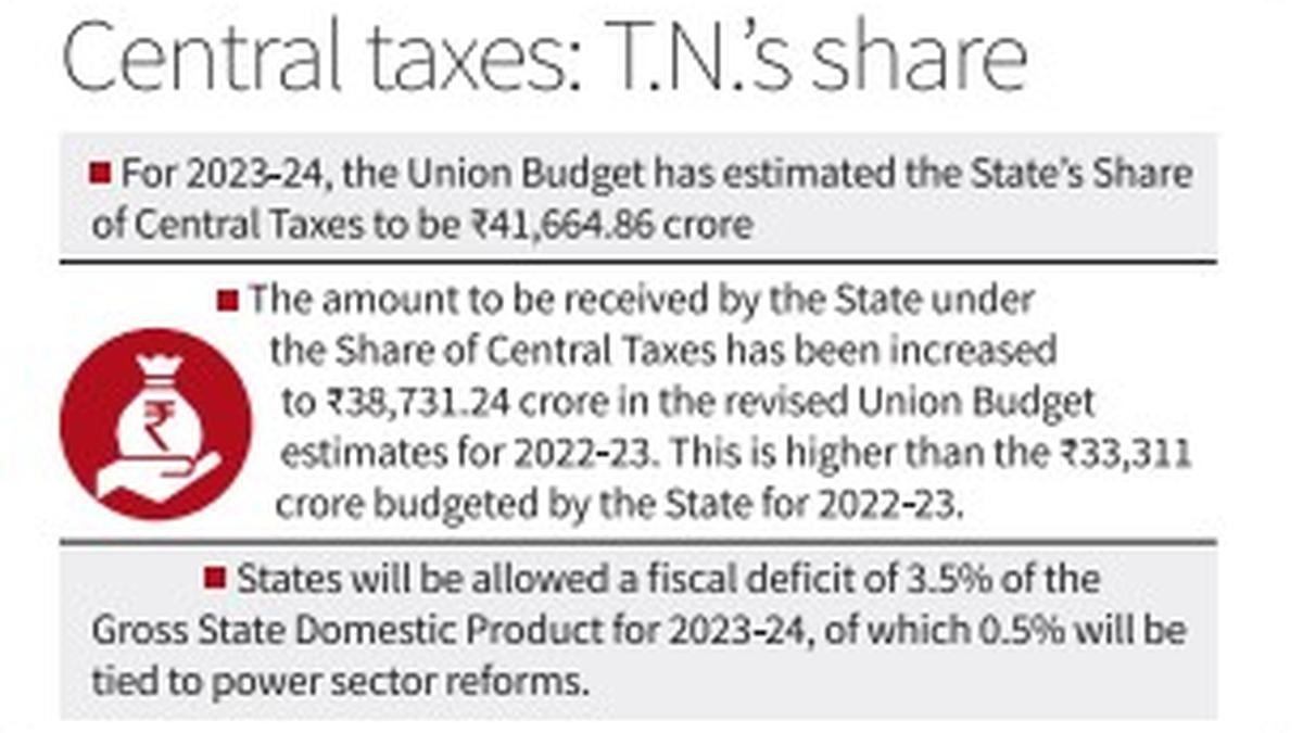 Union Budget, a mixed bag for T.N. The Hindu