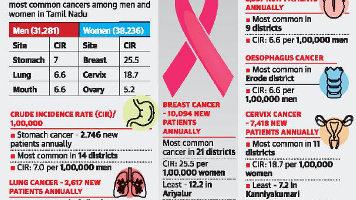 incidence-of-cancer-in-t-n-slowly-rising-health-secretary-the-hindu