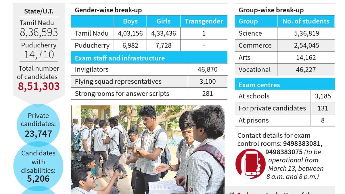 Over 8.5 lakh students to appear in Class 12 Board exams tomorrow