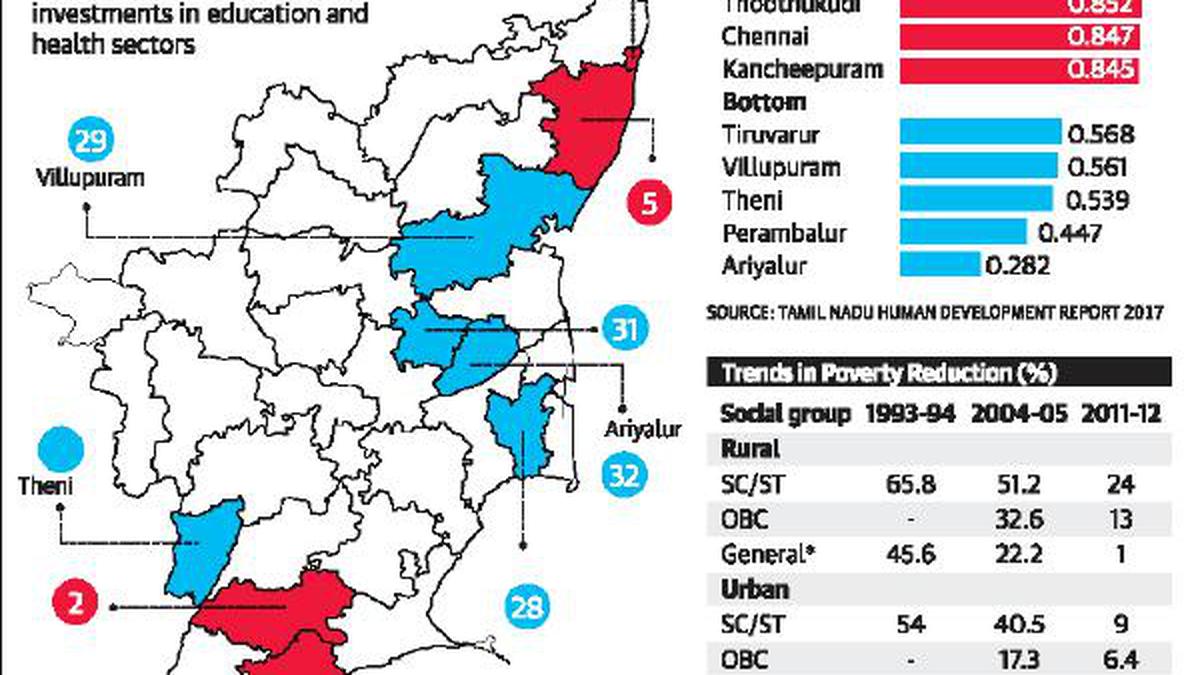Kanniyakumari tops HDI rankings The Hindu
