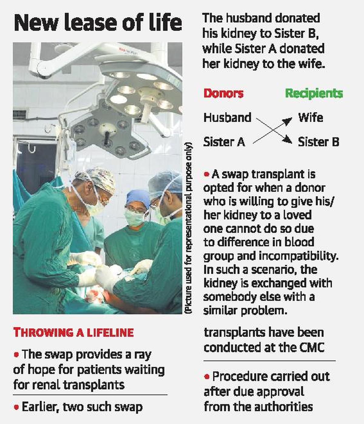 CMC conducts swap kidney transplant