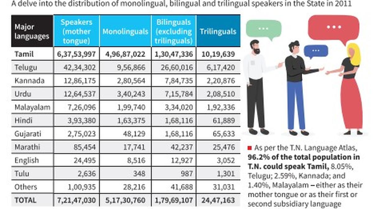 T.N. Language Atlas brings out the State’s varied linguistic typology and distribution