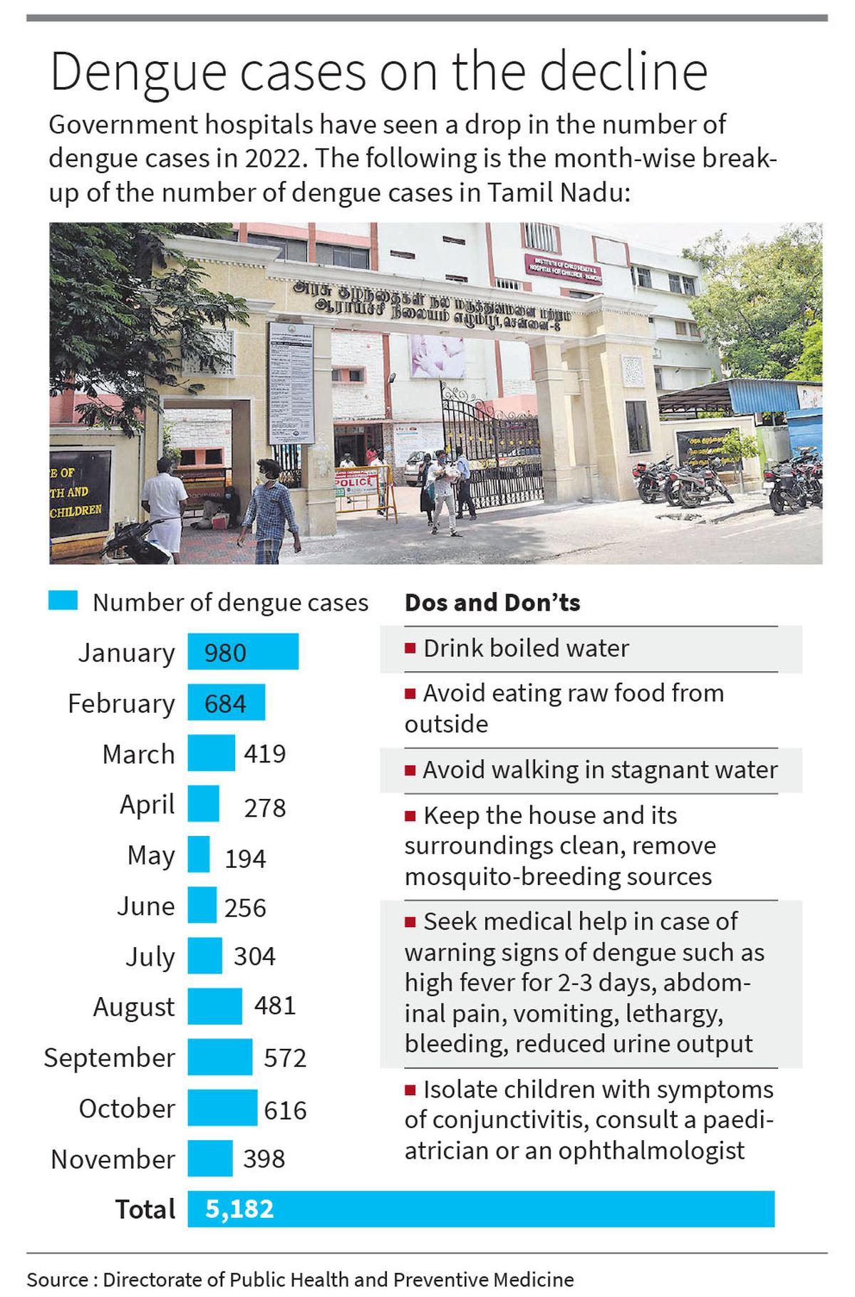 Spike in viral infections among children, doctors call for precautionary measures