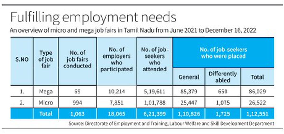 Government job fairs help to place nearly 1.12 lakh candidates The Hindu