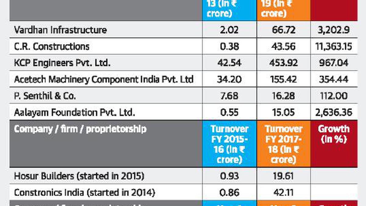 DVAC swoops down on properties linked to Velumani