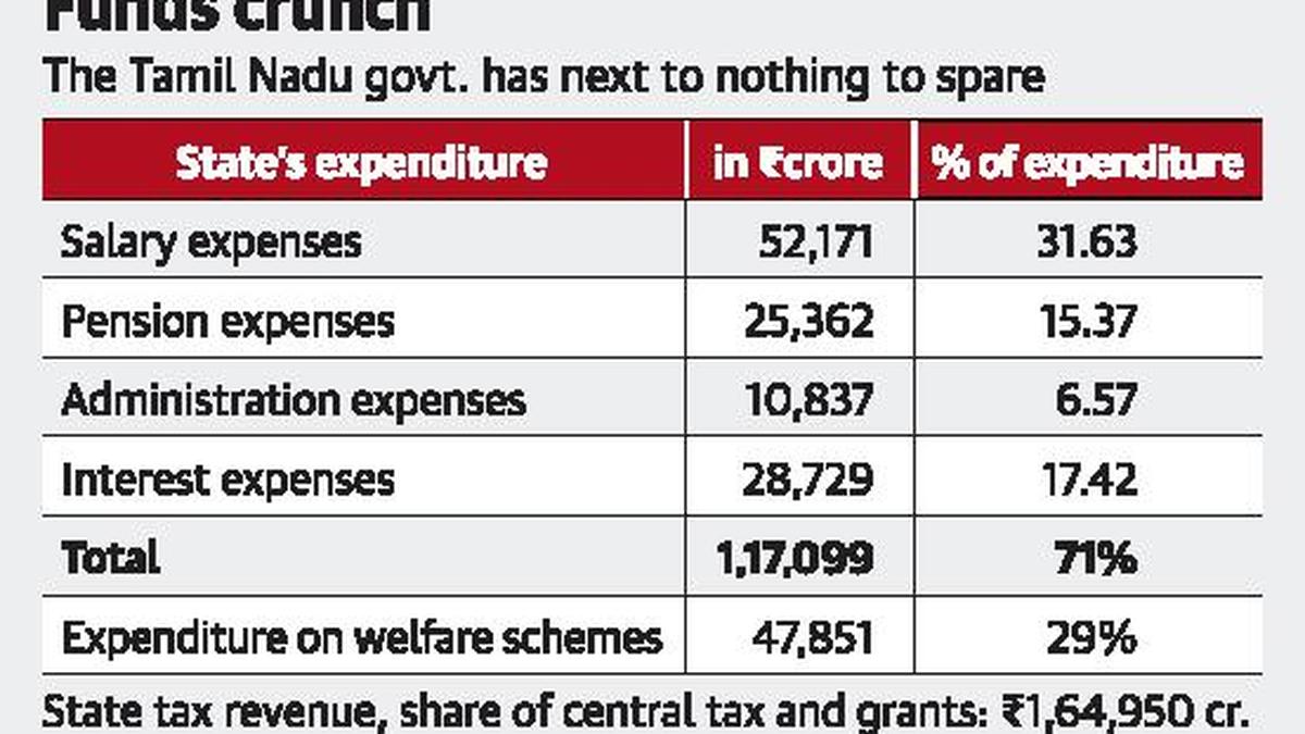 ‘Salaries, pensions account for 71 of State expenditure’ The Hindu