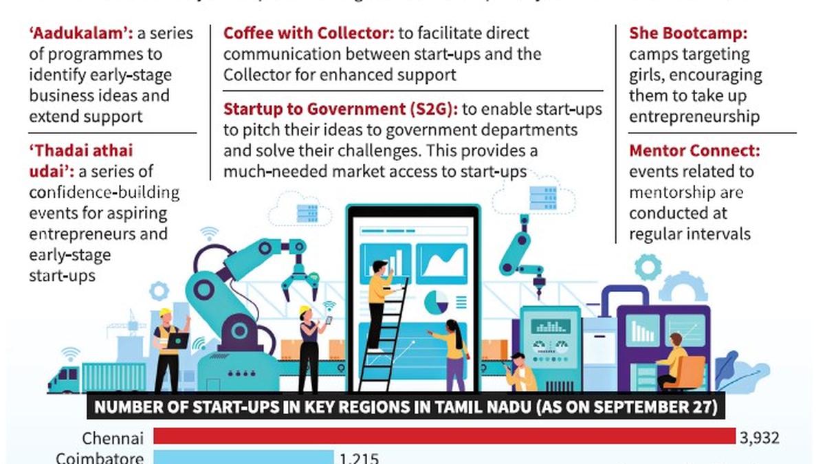 Tirunelveli emerges as a thriving startup hub