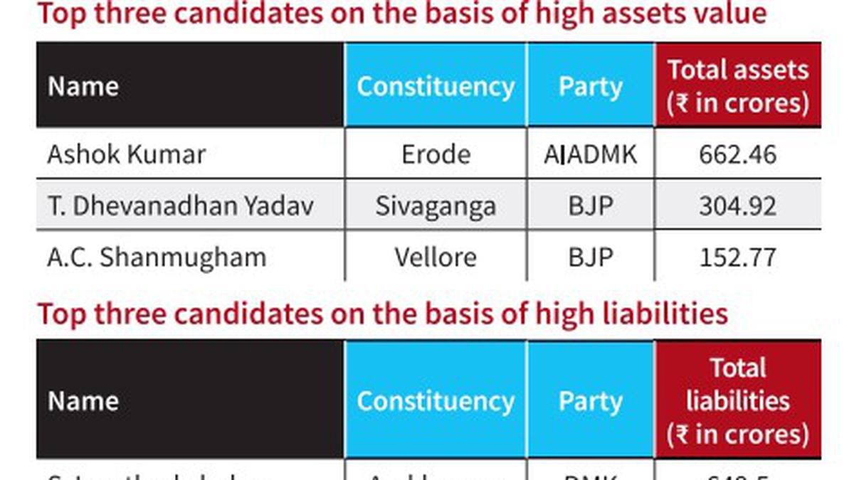 Over 90% of DMK, AIADMK and BJP candidates are crorepatis: ADR report