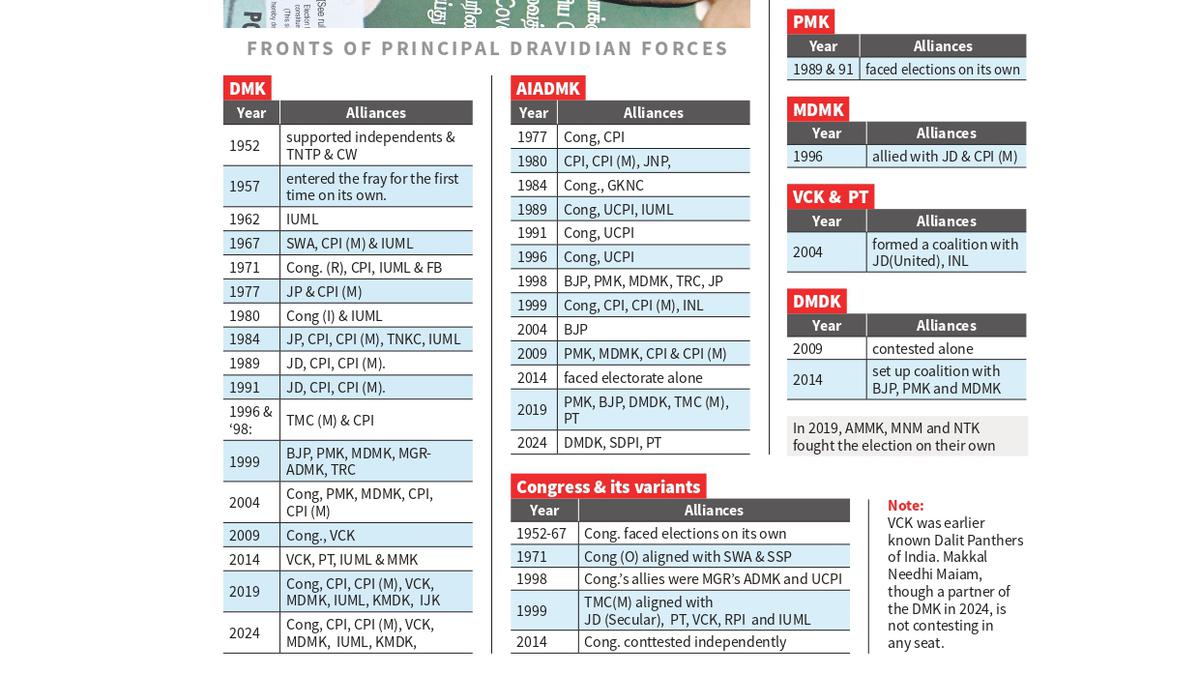 From Kamaraj to Stalin, alliances a constant theme in elections in T.N.