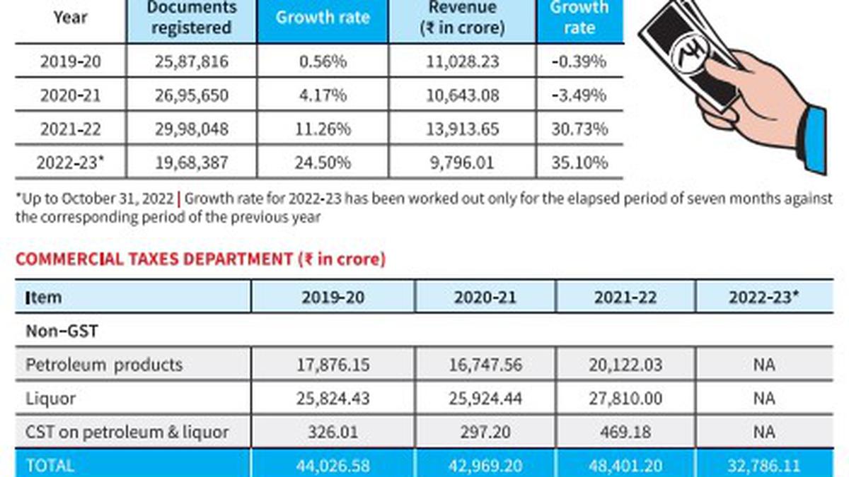 Revenue collections of Registration, Commercial Taxes Departments post about 35% rise in seven months