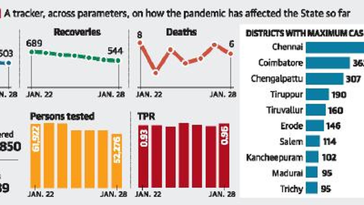 503 persons contract infection; six more die - The Hindu