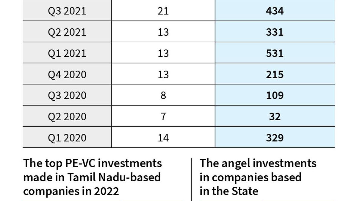 PEVC firms invest 2,614 million in Tamil Nadubased companies in 2022