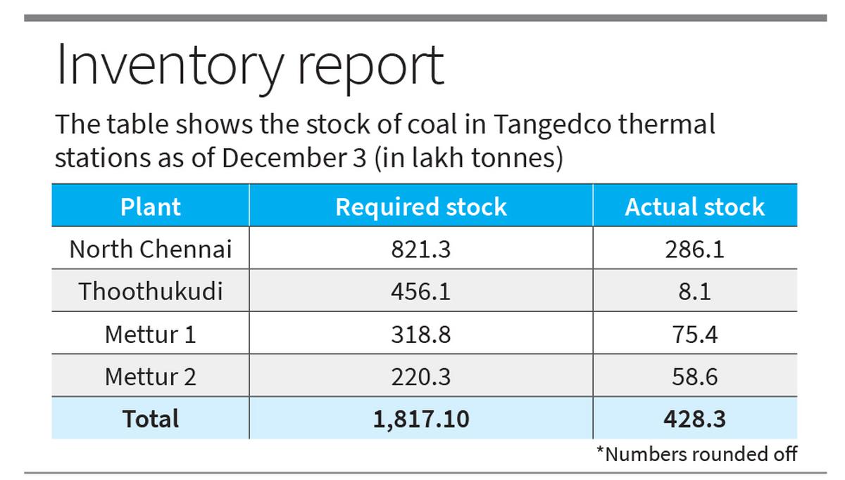 State, Central thermal stations told to ensure adequate coal stock for summer
