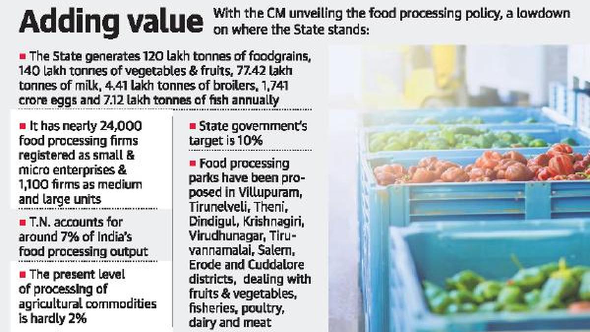 New food processing policy offers incentives The Hindu
