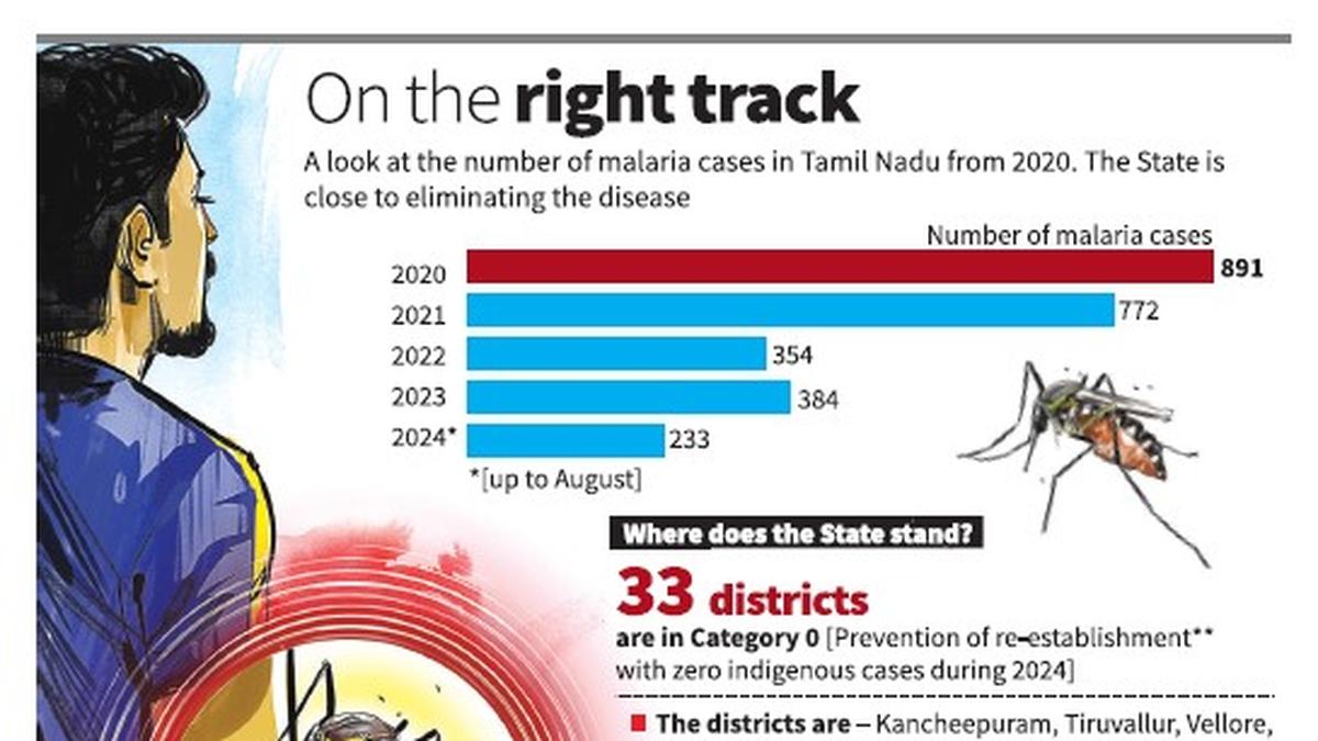 Tamil Nadu gets closer to malaria elimination goal; zero deaths since 2020