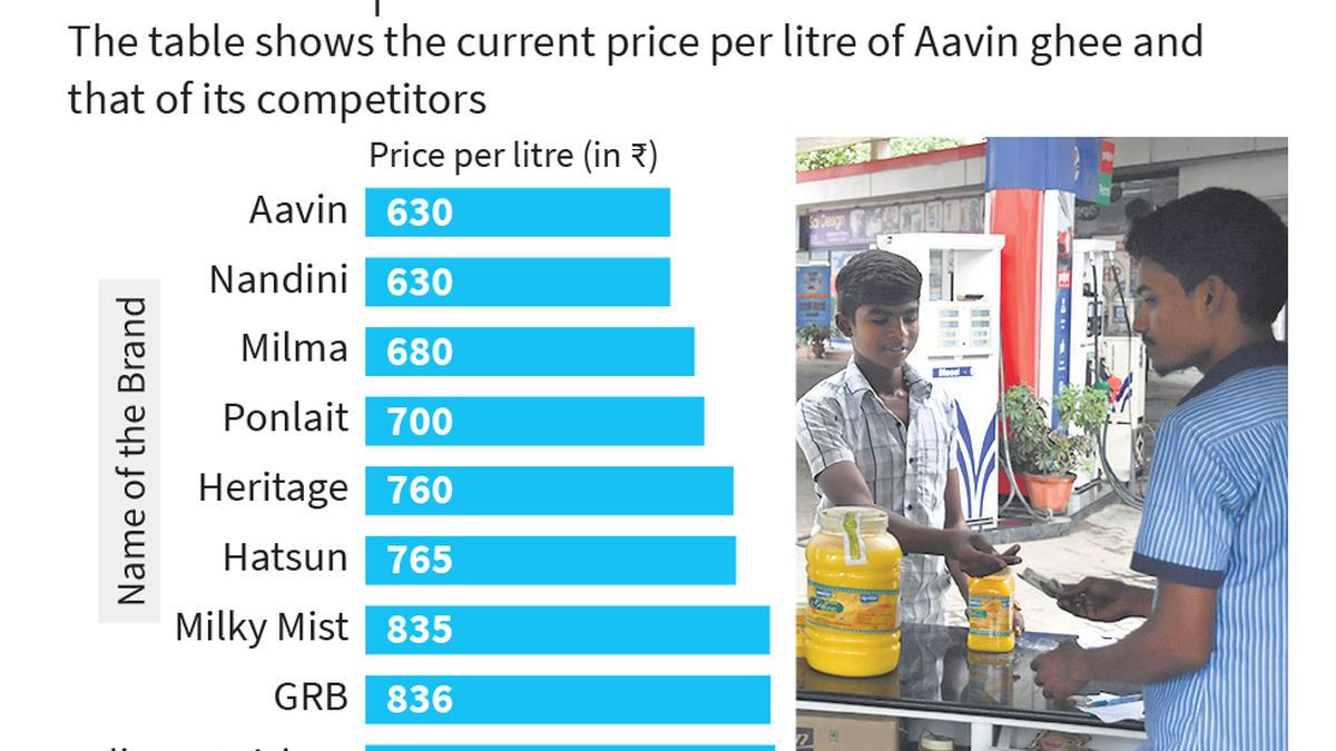 Aavin hikes its ghee price by ₹50 a litre, justifies decision