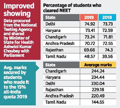 Tamil Nadu s average NEET score was 144.55 says Health Ministry