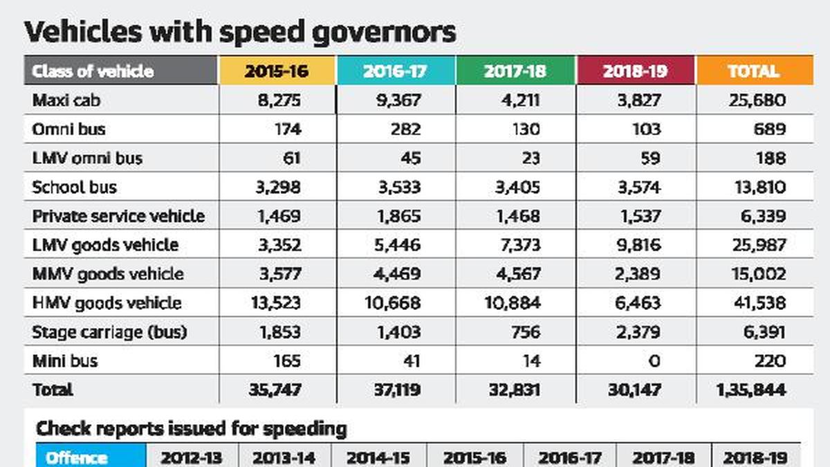 ‘Speed governors fitted in 1.35L vehicles in 4 years’ The Hindu