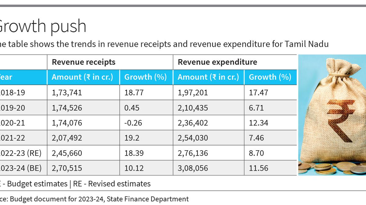 Tamil Nadu government to focus on four areas to boost revenue