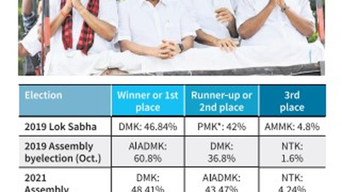 AIADMK’s boycott largely benefits the DMK