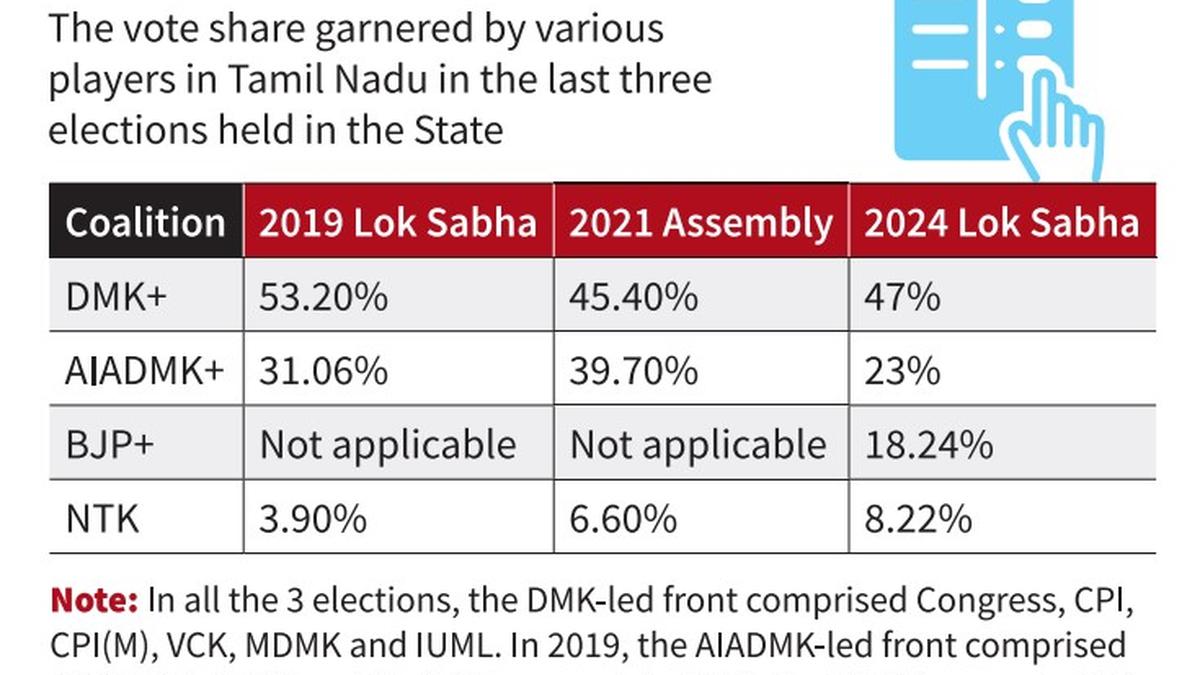 DMK-led front partially regains its lost vote base this Lok Sabha election