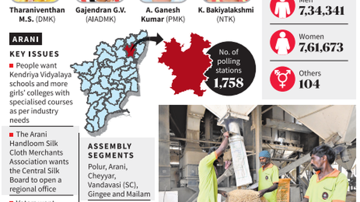 Lok Sabha polls | In Arani, rail network, road connectivity issues call for attention