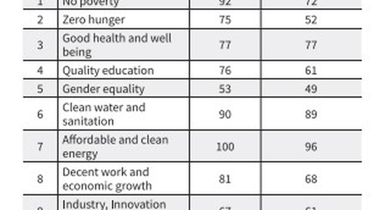 Tamil Nadu is a ‘front-runner’ in 13 Sustainable Development Goals, says NITI Aayog report