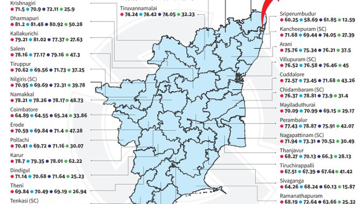 Voter turnout in Tamil Nadu marginally better among women than men in Lok Sabha poll