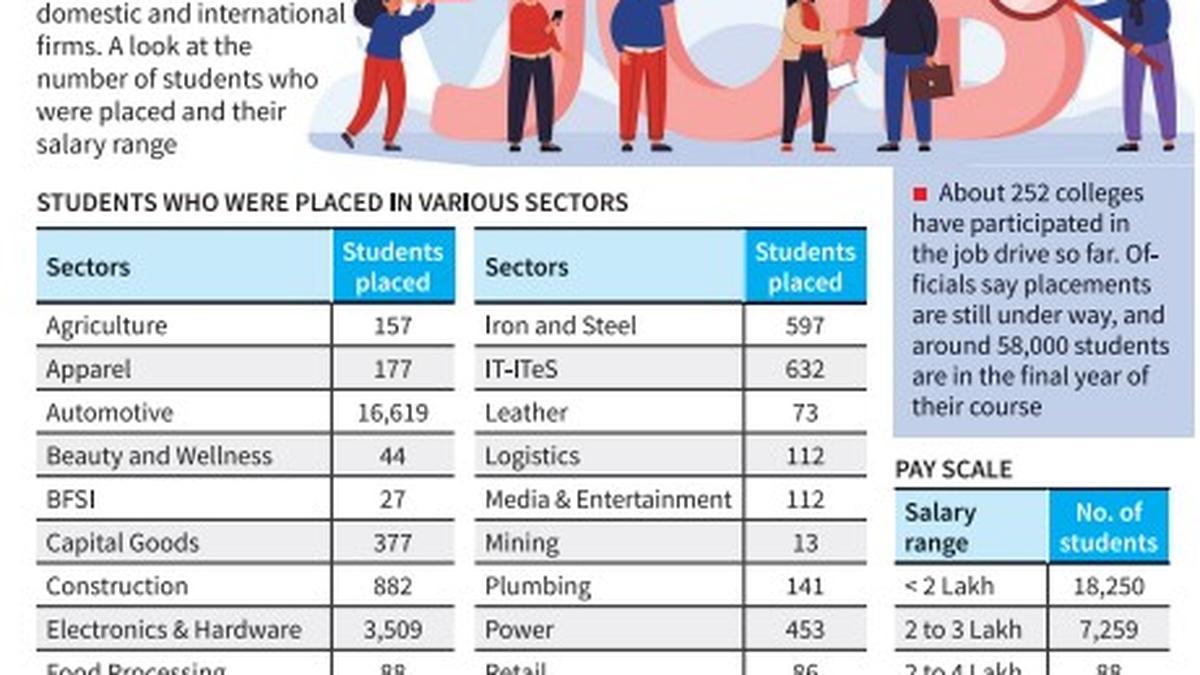 Over 25,000 polytechnic students get jobs through Naan Mudhalvan scheme