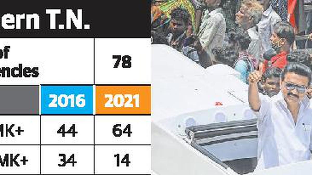 Dmk Makes A Clean Sweep In Northern Tamil Nadu The Hindu