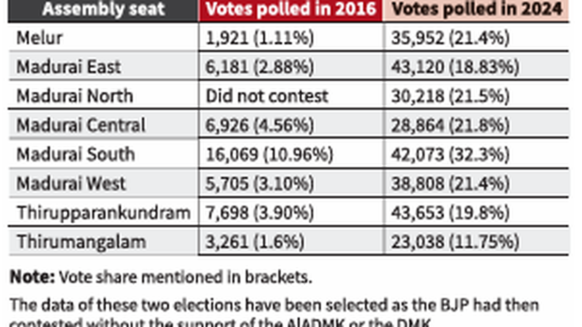 Compared with the 2016 Assembly election, support for the BJP rose in Madurai district in the 2024 Lok Sabha election - The Hindu by Authors