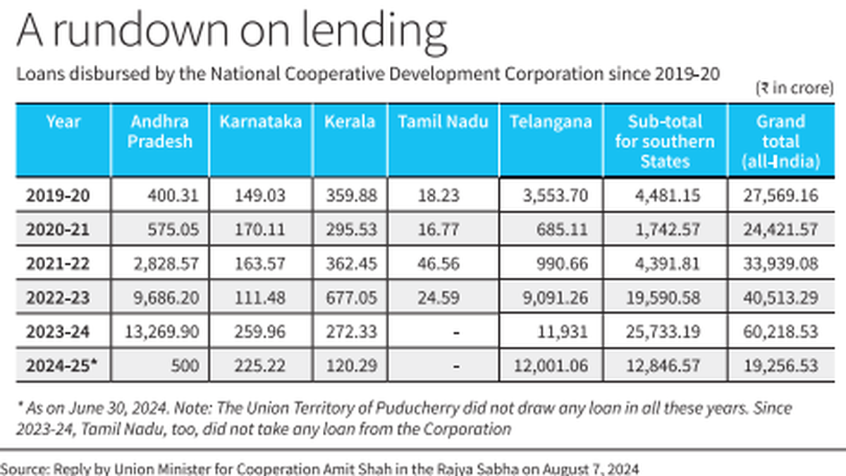 Tamil Nadu shows lack of interest in NCDC’s loan schemes