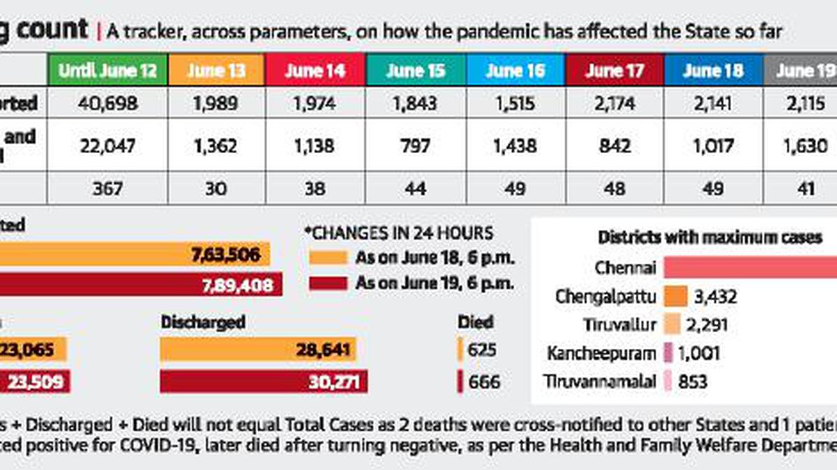 2,115 new COVID-19 cases in Tamil Nadu