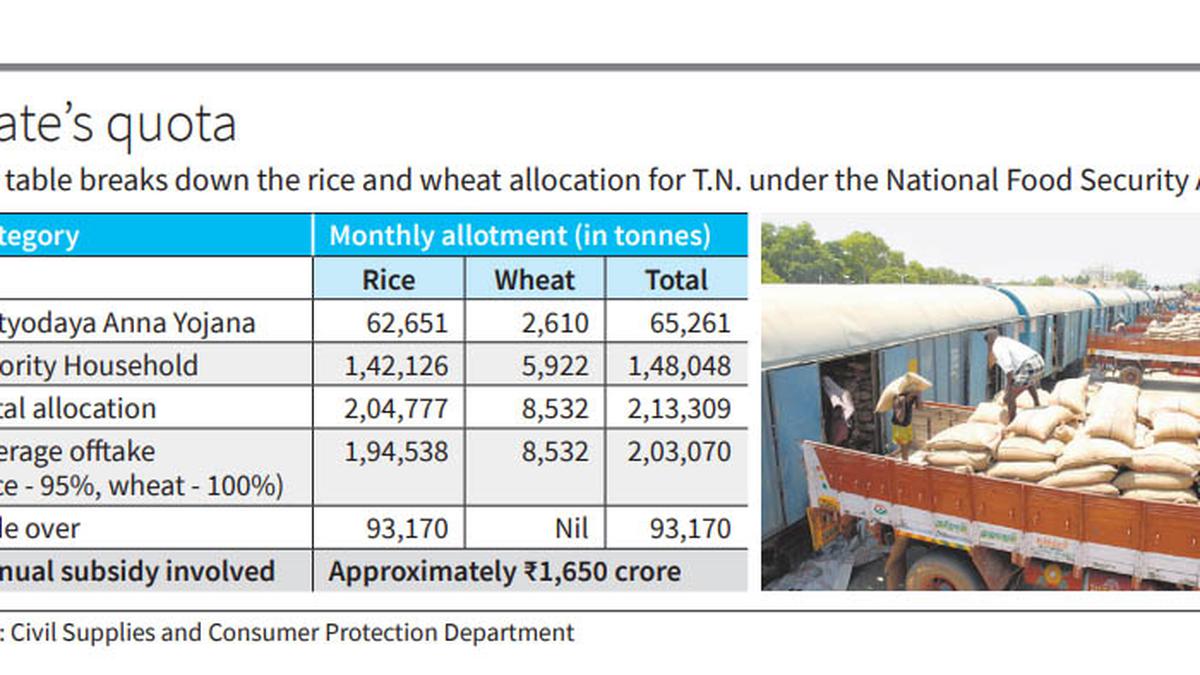 Centre’s free grain decision may help T.N. save ₹1,650 cr. in subsidy